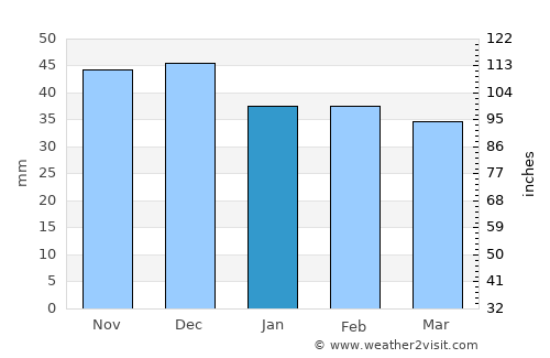 Turdaş average rain in January