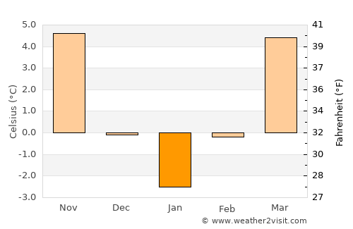Turdaş average temperature in January