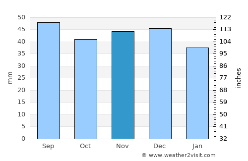 Turdaş average rain in November