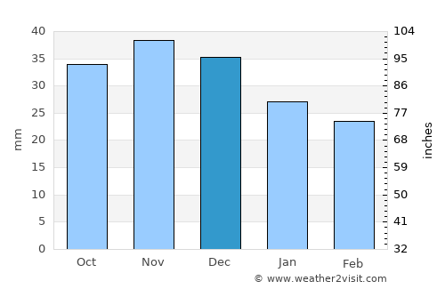 Turek average rain in December