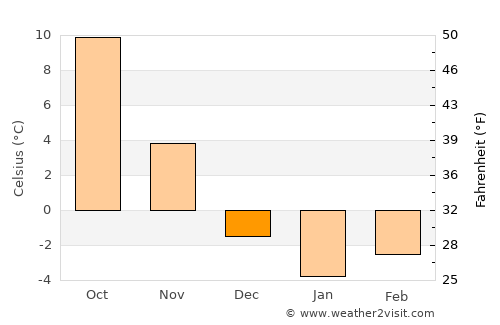 Turek average temperature in December