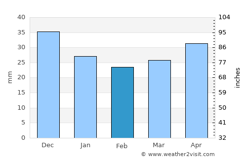 Turek average rain in February