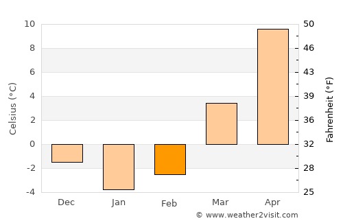 Turek average temperature in February