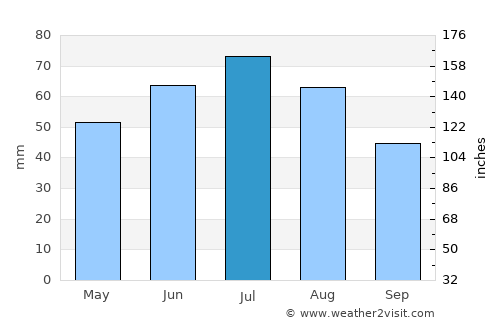 Turek average rain in July