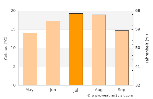 Turek average temperature in July