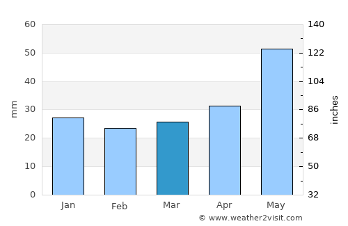 Turek average rain in March