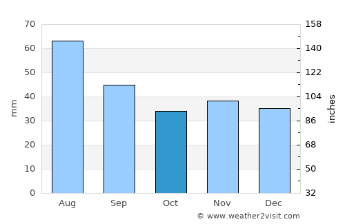 Turek average rain in October