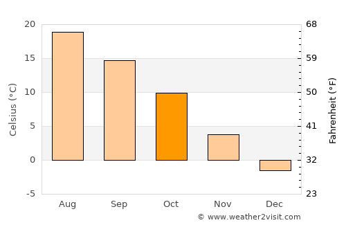 Turek average temperature in October