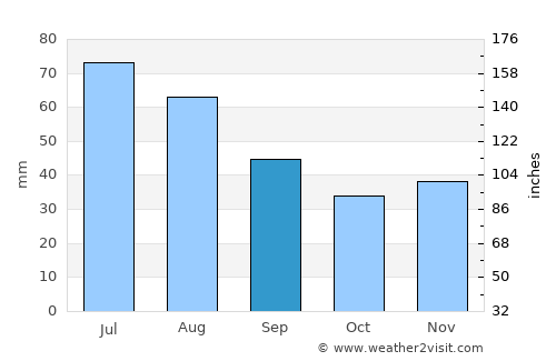 Turek average rain in September