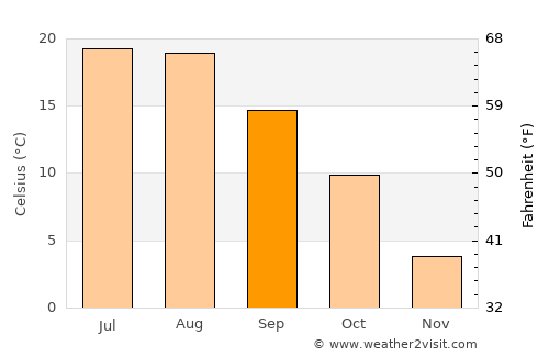 Turek average temperature in September