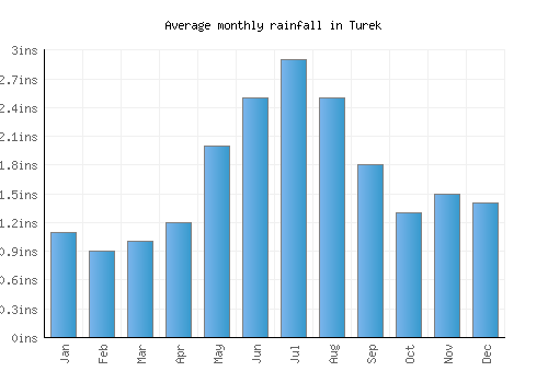 Turek monthly rainfall chart (inches)