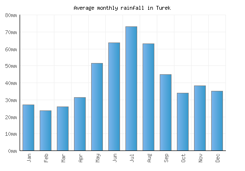 Turek monthly rainfall chart (mm)