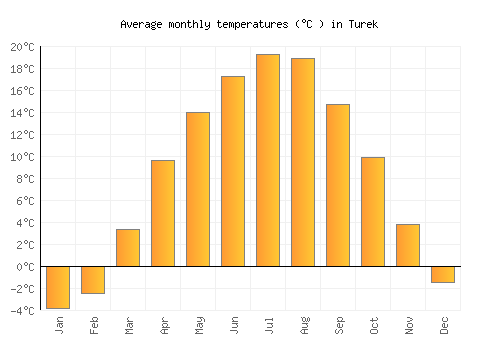 Turek average temperature chart (Celsius)