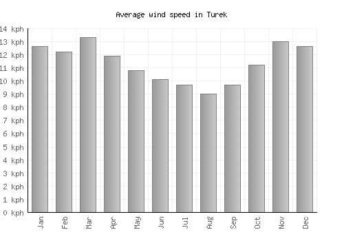 Turek average winspeed by month (km/h)