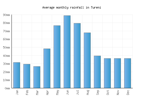 Tureni monthly rainfall chart (mm)