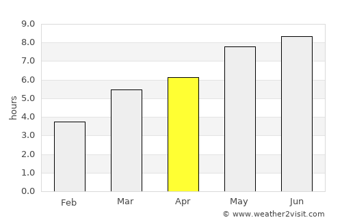 Tureni average rain in April