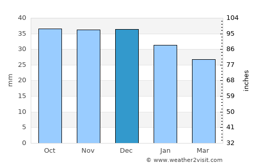 Tureni average rain in December