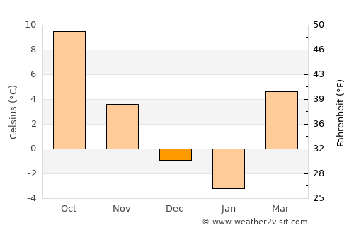 Tureni average temperature in December