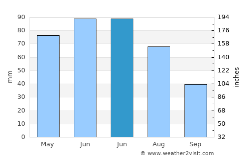 Tureni average rain in June