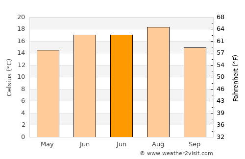 Tureni average temperature in June
