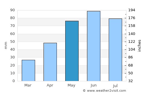 Tureni average rain in May