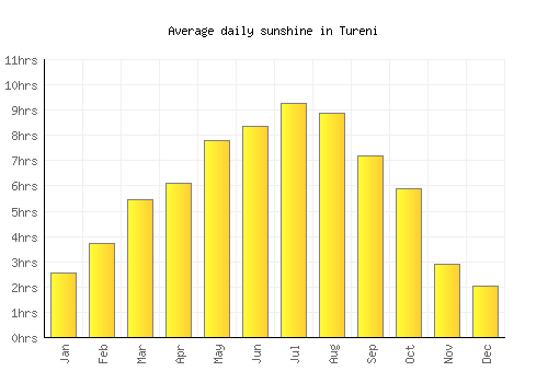 Tureni average daily sunshine chart
