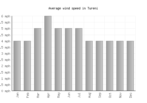 Tureni average winspeed by month (mph)