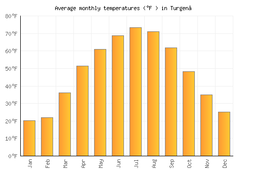 Turgen’ average temperature chart (Fahrenheit)
