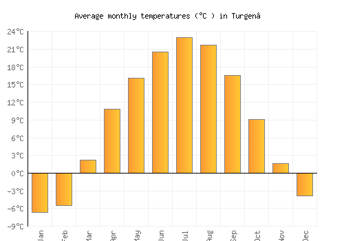 Turgen’ average temperature chart (Celsius)