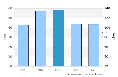 Tŭrgovishte average rain in December