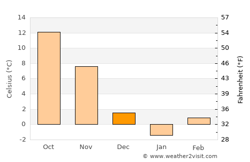 Tŭrgovishte average temperature in December