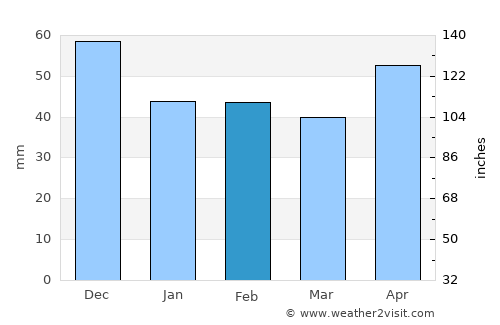 Tŭrgovishte average rain in February