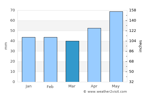 Tŭrgovishte average rain in March