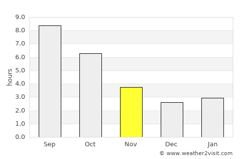 Tŭrgovishte average rain in November