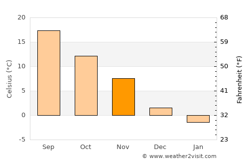 Tŭrgovishte average temperature in November