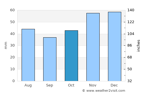 Tŭrgovishte average rain in October