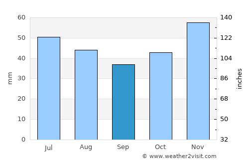 Tŭrgovishte average rain in September
