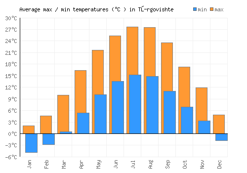 Tŭrgovishte average minimum / maximum temperatures (Celsius)
