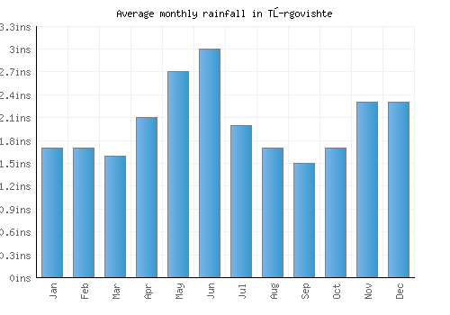 Tŭrgovishte monthly rainfall chart (inches)