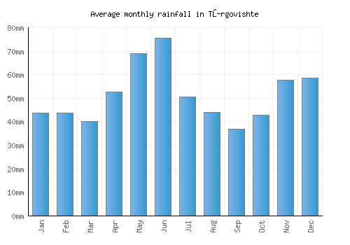 Tŭrgovishte monthly rainfall chart (mm)