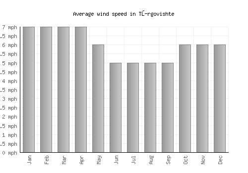 Tŭrgovishte average winspeed by month (mph)