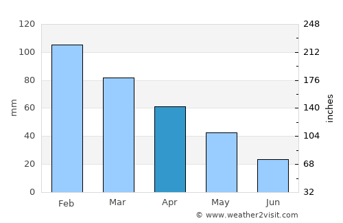 Turgutlu average rain in April