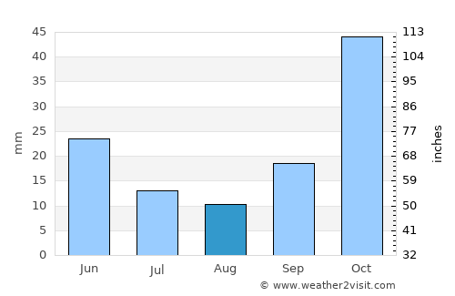 Turgutlu average rain in August