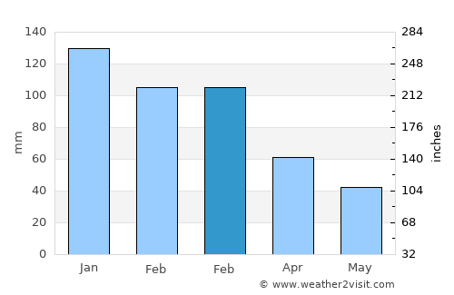 Turgutlu average rain in February