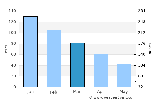 Turgutlu average rain in March