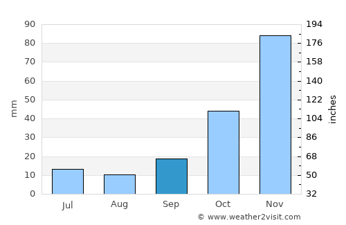 Turgutlu average rain in September