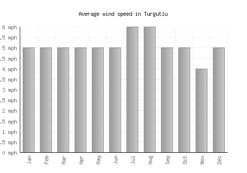 Turgutlu average winspeed by month (mph)