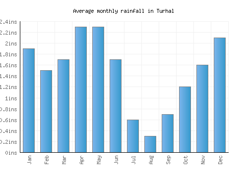 Turhal monthly rainfall chart (inches)