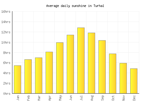 Turhal average daily sunshine chart