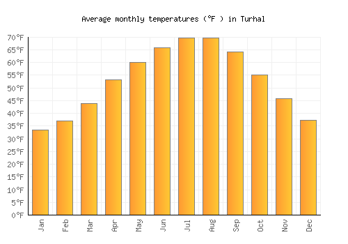 Turhal average temperature chart (Fahrenheit)